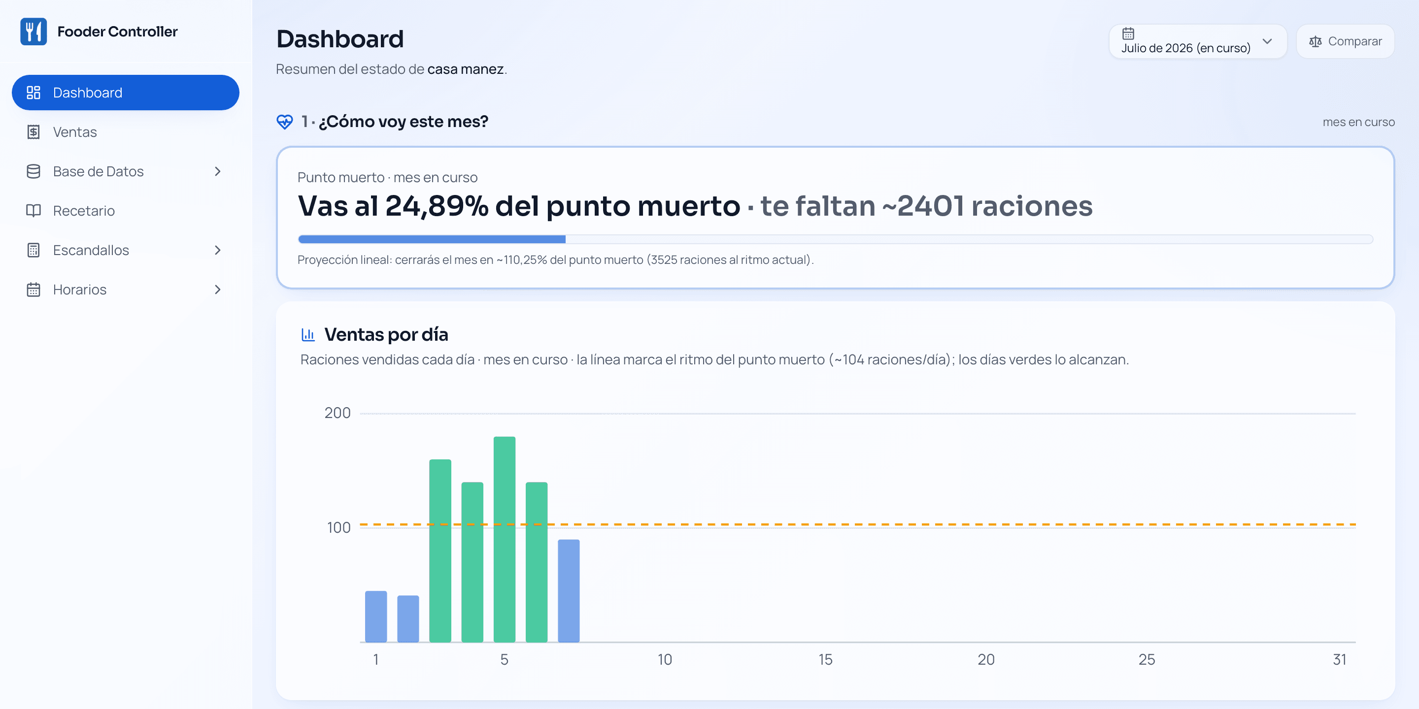 Dashboard de Fooder Controller: punto muerto del mes y ventas por día